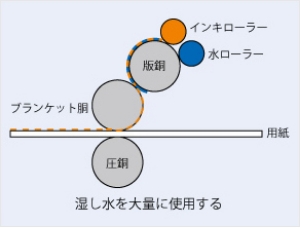 通常のオフセット印刷の図