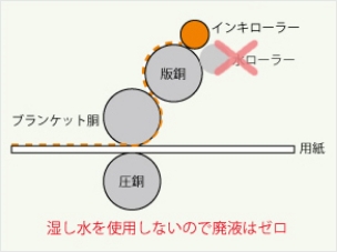 水なし印刷の図